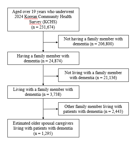 Figure 1. Overview of the study participants