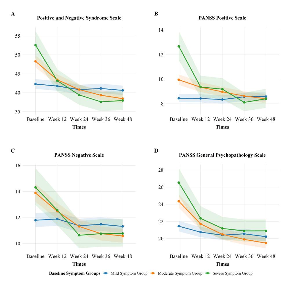 Furthermore, the subgroup analysis identified significant inter-group differences (P < 0.001), with patients in the severe symptoms group exhibiting greater improvement over time.