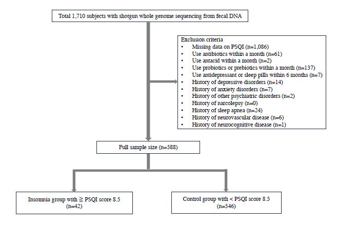Figure 1. Flowchart of participant selection