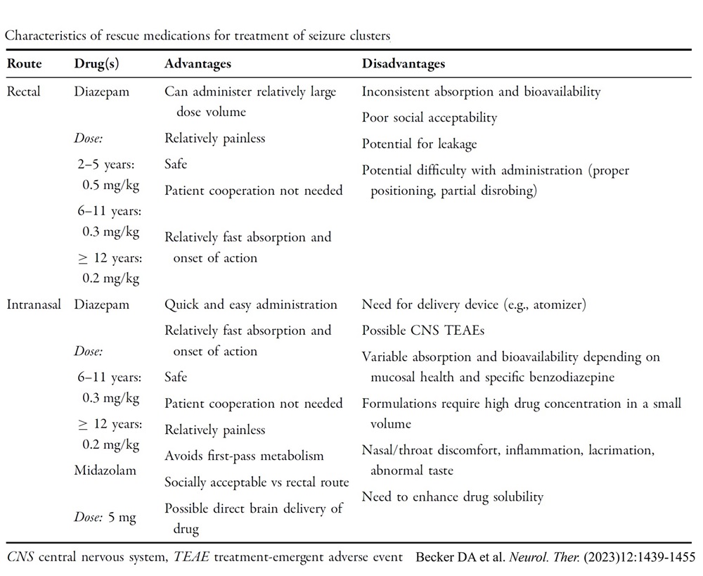 Non-intravenous benzodiazepines as rescue medicines
