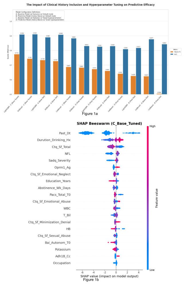Figure showing LightGBM outperforming XGBoost and CatBoost in Macro-F1 and AUC for predicting Delirium Tremens, and a SHAP summary plot identifying serum NfL as the strongest positive predictor, with higher NfL values corresponding to increased DT risk.