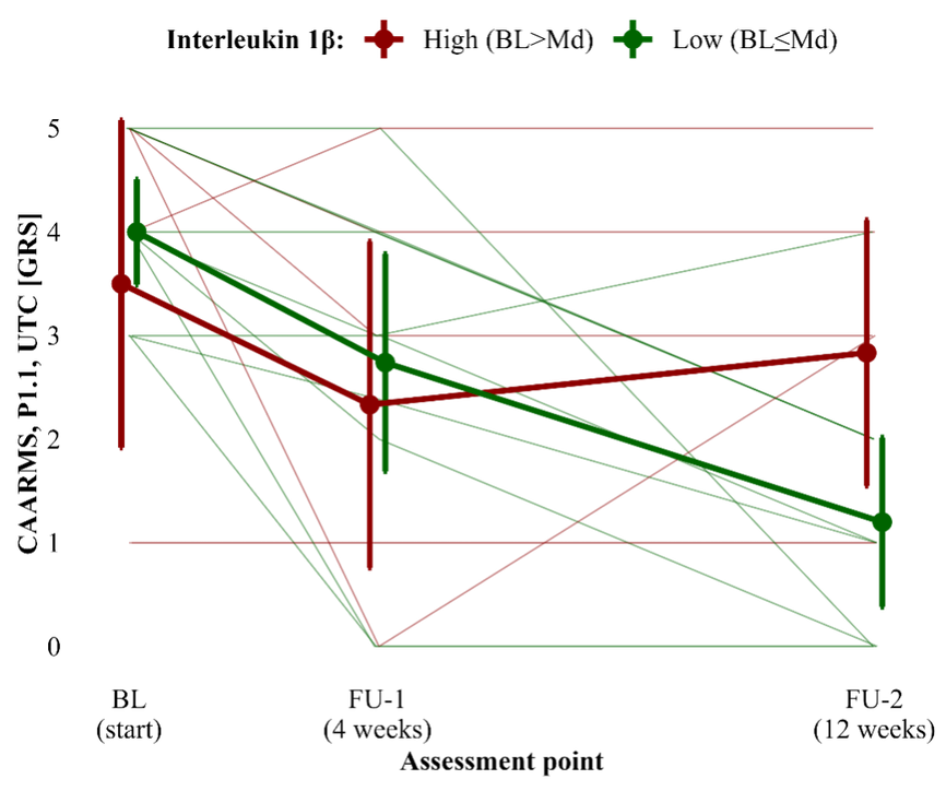 Figure 1. Trend of UTC score (P1.1, CAARMS) over time by IL-1β dichotomized at sample median. Linear mixed-effects model was fitted with the biomarker introduced as fixed effect. Dichotomization was based on BL measures. Caption Figure 1. BL: Baseline; CAARMS: Comprehensive Assessment of At-Risk Mental States; FU-1: First follow-up assessment; FU-2: Second follow-up assessment; GRS: Global Rating Scale; IL: Interleukin; Md: median; UTC: Unusual Thought Content (CAARMS scale P1.1). Error bars indicate 95% confidence intervals of the mean.