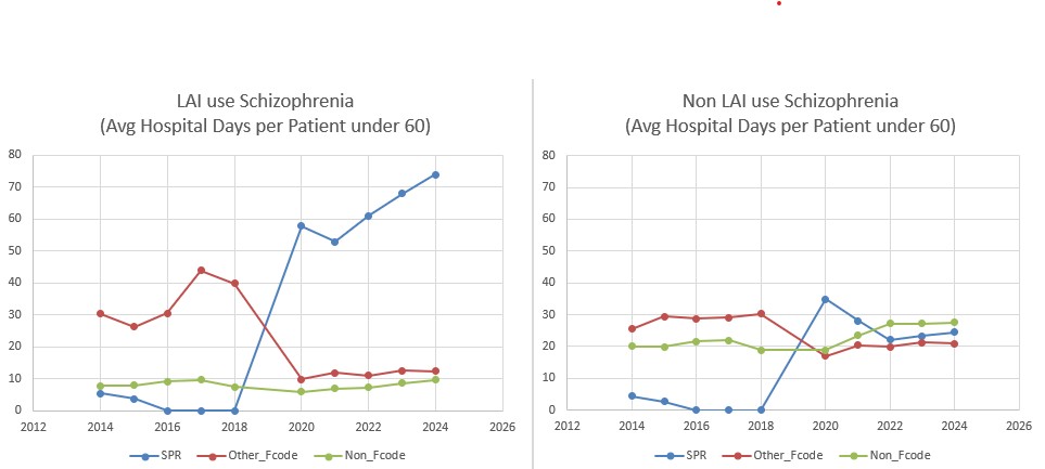 Two line charts compare average hospital days per patient under 60 before and after schizophrenia diagnosis in LAI and non-LAI groups. Both groups show increasing hospitalizations for other major psychiatric disorders prior to diagnosis. After diagnosis, schizophrenia-related hospital days rise sharply in the LAI group, while non-LAI patients show higher hospitalization days for physical conditions.