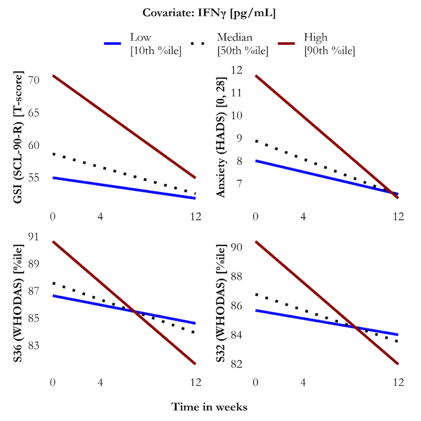 Figure 1. Moderation effects of IFN-γ level on main clinical outcomes (over 12 weeks of PEA supplementation). Caption Figure 1: %ile: Percentile; GSI: Global Severity Index (SCL-90-R); HADS: Hospital Anxiety and Depression Scale; IFN-γ: Interferon-gamma; PEA: Palmitoylethanolamide (um-PEA monotherapy); S32: Total score with the exclusion of work/school (WHODAS); S36: Total score (WHODAS); SCL-90-R: Symptom Checklist, 90-items, Revised version; WHO: World Health Organization; WHODAS: WHO Disability Assessment Schedule, version 2.0.