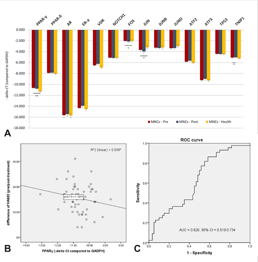 Figure 1A. mRNA expression level of TNIP1 transcription factors in monocytes of health control, pre-treatment and post-treatment group. 1B. Linear regression of PPARγ level to difference of pre-treatment between post-treatment HAMD. 1C. ROC analysis of mRNA expression level of PPARγ to stratify responder to non-responder.