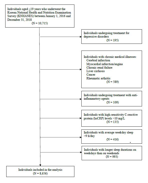 Figure 1. Overview of the study participant selection.