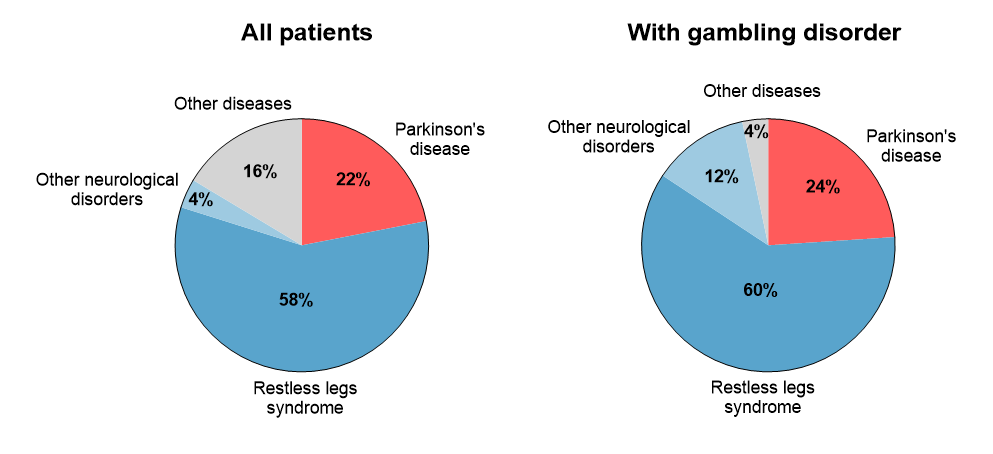 Two pie charts, one showing the distribution of all patients across disorders and one showing the distribution across disorders within patients with gambling disorder only. In both charts, patients with restless legs syndrome constitute about 60% of the total and patients with Parkinson's disease about 20-25%. The last fraction (about 20%) covers other neurological and other disorders.