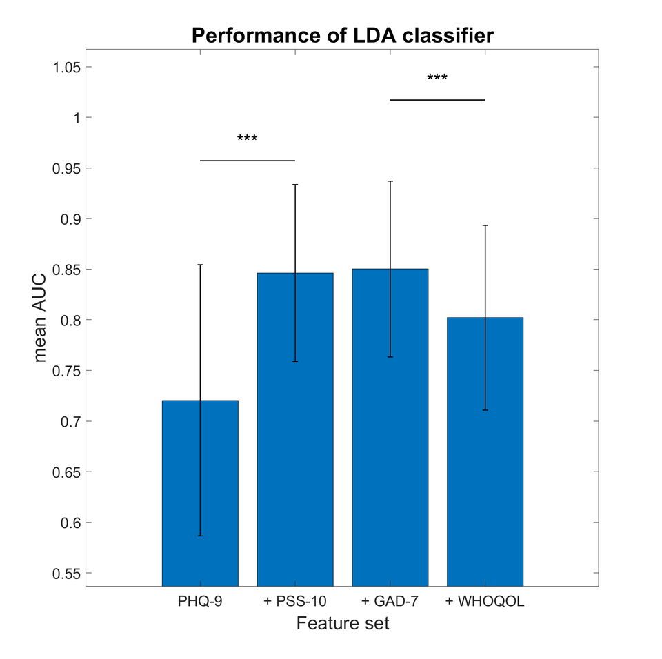 A bar chart comparing the AUC performance for different combinations of self-report questionnaires. The AUC increased from 0.720 (PHQ-9 only) to 0.835 (PHQ-9 + PSS) and peaked at 0.842 (PHQ-9 + PSS + GAD-7), but declined to 0.803 when all questionnaires including quality of life were added.