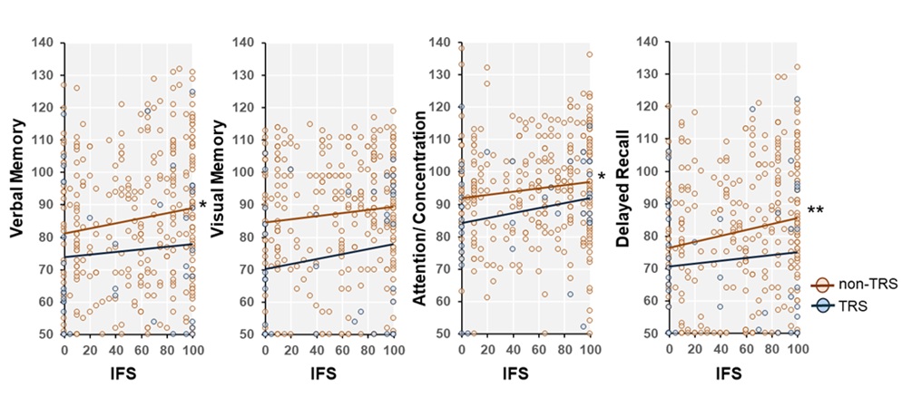 Correlations between memory function and adherence to guideline recommendations for pharmacological therapy among clinicians in patients with treatment-resistant schizophrenia (TRS) and non-TRS patients. *p < 0.05, **p < 0.0125.