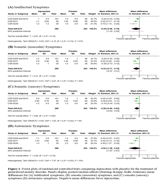 Results of the meta-analysis of effect of alprazolam on troublesome symptoms of anxiety disorders.