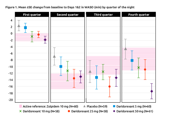 Figure 1. Mean±SE change from baseline to Days 1&2 in WASO (min) by quarter of the night