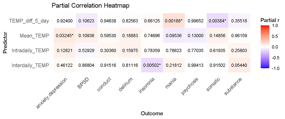 Figure 1. Heatmap of correlation between visit counts and meteorological factors