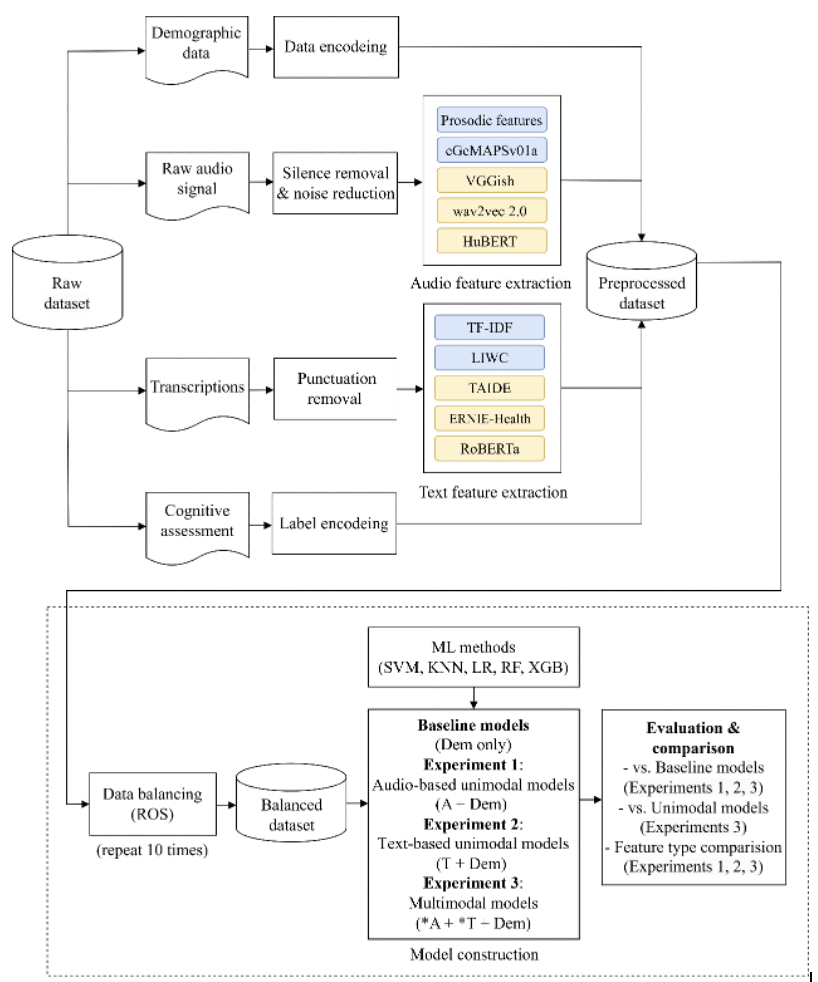 Figure 1. Experiment procedure Note(s): TF-IDF = Term frequency-inverse document frequency, LIWC = Linguistic inquiry and word count, ROS = Random over-sampling, ML = Machine learning, SVM = Support vector machine, KNN = K-nearest neighbor, LR = Logistic regression, RF = Random forest, XGB = Extreme gradient boosting, Dem = Demographics, A = Audio, T = Text. * In Experiment 3, top three audio features from Experiment 1 are combined with top three text features from Experiment 2, maintaining feature type consistency (handcrafted with handcrafted, learned with learned).