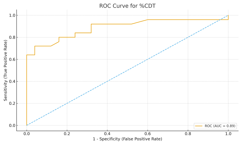 Receiver Operating Characteristic (ROC) curve of %CDT for detecting heavy alcohol use, showing high diagnostic accuracy (AUC = 0.89).