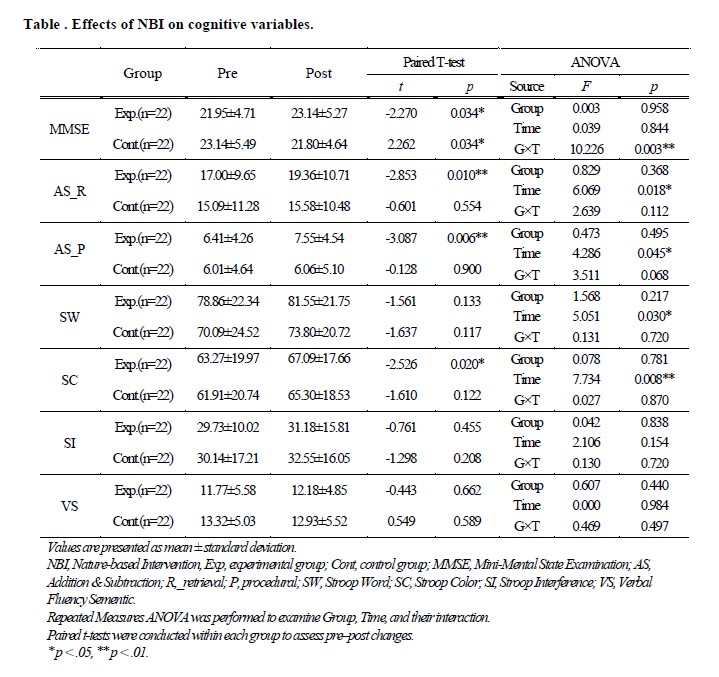 Table. Effects of NBI on cognitive variables.