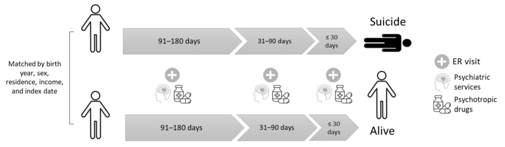 Timeline diagram marking 0–30, 31–90, and 91–180 days before the index date for comparing visits and prescriptions.