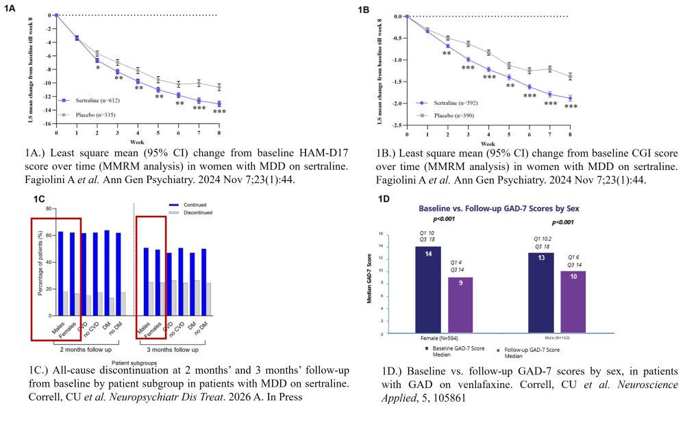 Effectiveness of sertraline and venlafaxine in major depressive disorder or generalized anxiety disorder in subgroups including by sex