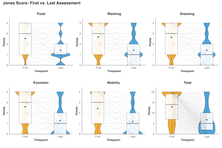 Figure: First/Last Jones scores by subgroup/total (violin+boxplot: mean=diamond, median= line, IQR=whiskers). Connecting lines show patient trajectories.