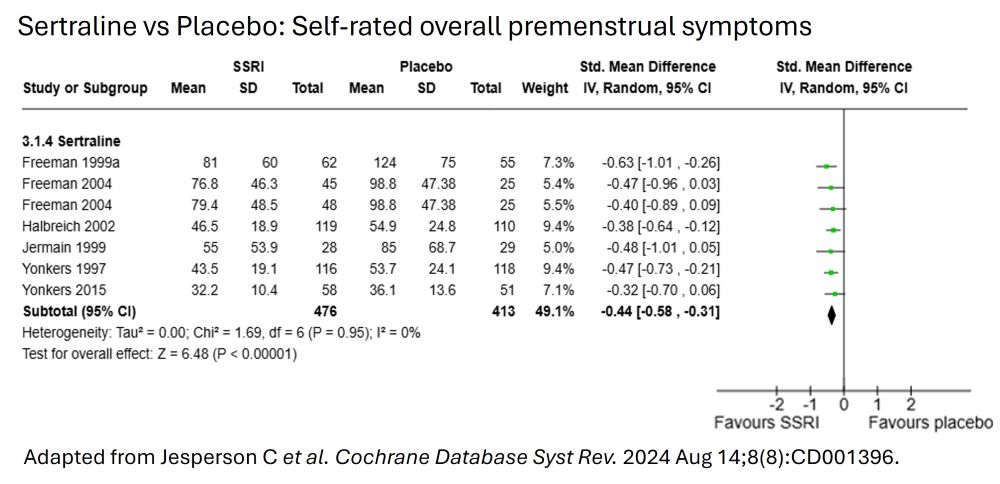 Forest plot - sertraline vs placebo: self-rated overall premenstrual symptoms