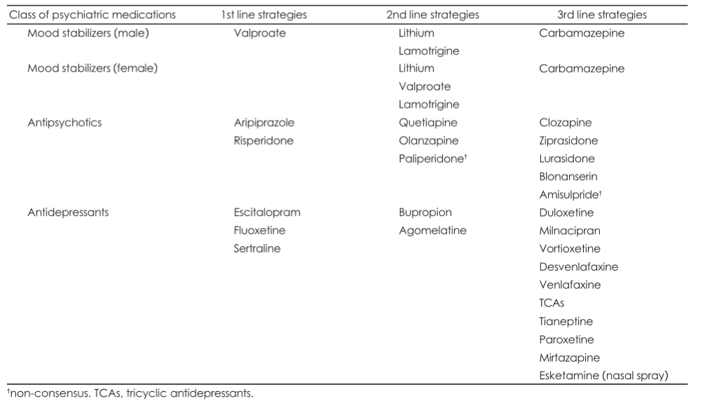 Table 1. Preferred initial strategies for major depressive disorder in children and adolescents