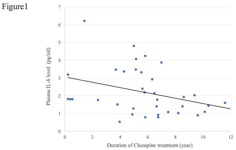 Figure 1. A scatter plot illustrates the relationship between the duration of clozapine treatment (years) and plasma IL-6 levels (pg/mL) within the TRS group. Each dot represents an individual participant. The solid line indicates the fitted linear regression line. TRS, treatment-resistant schizophrenia; IL-6, interleukin-6.